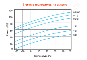 Влияние температуры на емкость аккумулятора Delta DTM 12200 L